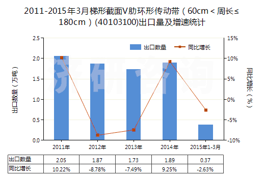 2011-2015年3月梯形截面V肋環(huán)形傳動帶(60cm<周長≤180cm)(40103100)出口量及增速統(tǒng)計 2011-2015年3月梯形截面V肋環(huán)形傳動帶(60cm<周長≤180cm)(40103100)出口量及增速統(tǒng)計